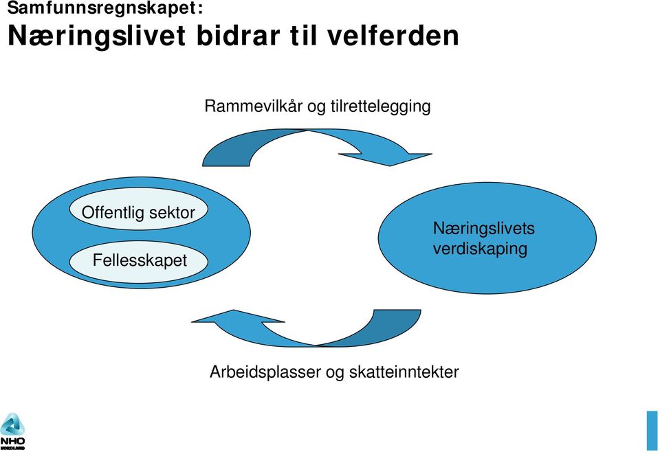 Offentlig sektor Fellesskapet Næringslivets