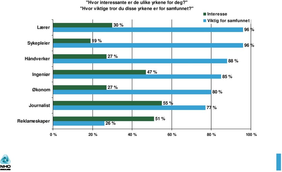 " "Hvor viktige tror du disse yrkene er for samfunnet?