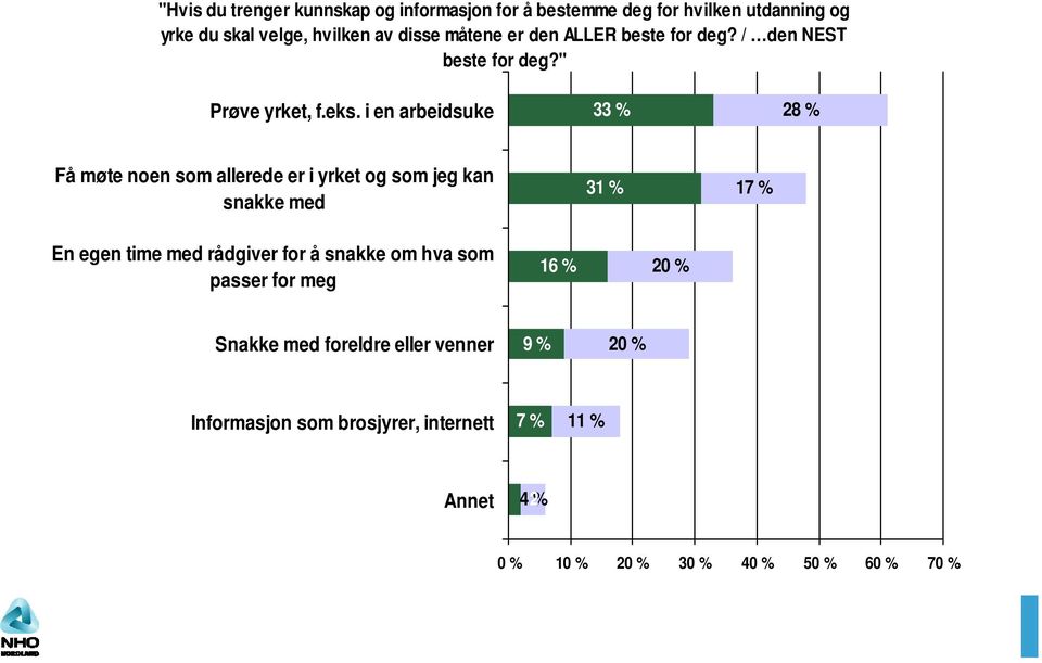 i en arbeidsuke 33 % 28 % Få møte noen som allerede er i yrket og som jeg kan snakke med 31 % 17 % En egen time med rådgiver for