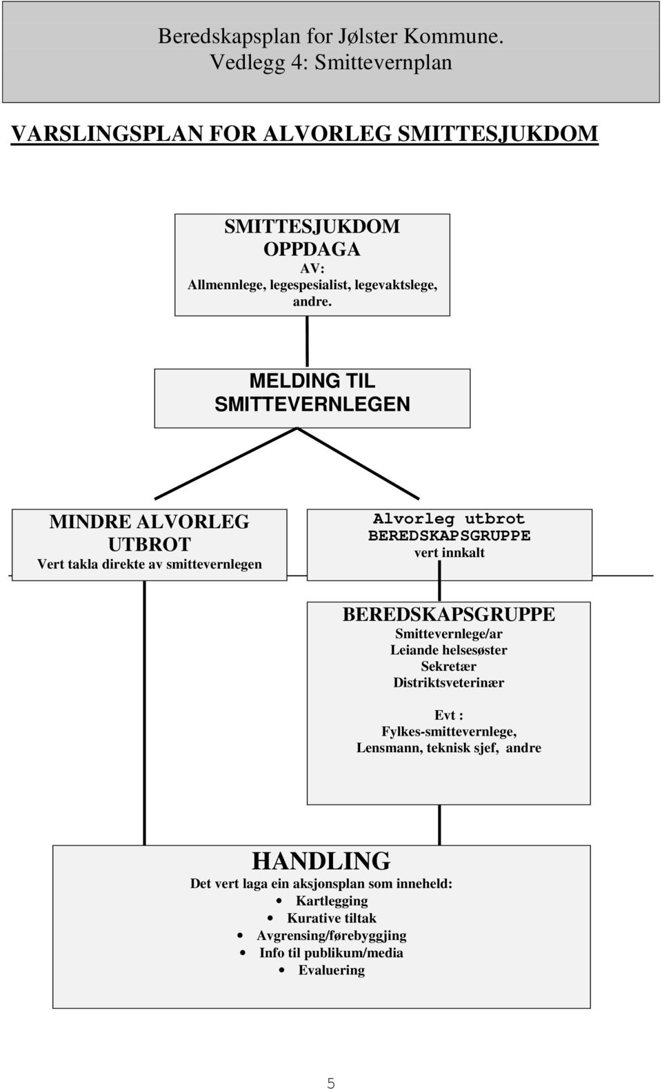 innkalt BEREDSKAPSGRUPPE Smittevernlege/ar Leiande helsesøster Sekretær Distriktsveterinær Evt : Fylkes-smittevernlege, Lensmann,