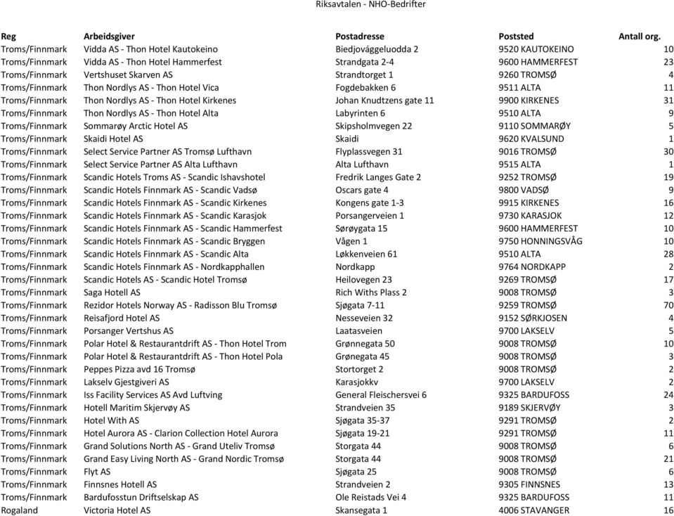Skarven AS Strandtorget 1 9260 TROMSØ 4 Troms/Finnmark Thon Nordlys AS - Thon Hotel Vica Fogdebakken 6 9511 ALTA 11 Troms/Finnmark Thon Nordlys AS - Thon Hotel Kirkenes Johan Knudtzens gate 11 9900