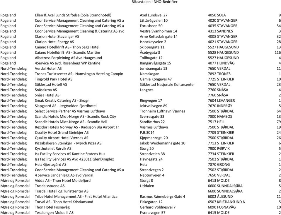 Stavanger AS Arne Rettedals gate 14 4008 STAVANGER 32 Rogaland Clarion Hotel Energy AS Ishockeyveien 2 4021 STAVANGER 28 Rogaland Caiano Hotelldrift AS - Thon Saga Hotel Skippergata 11 5527 HAUGESUND