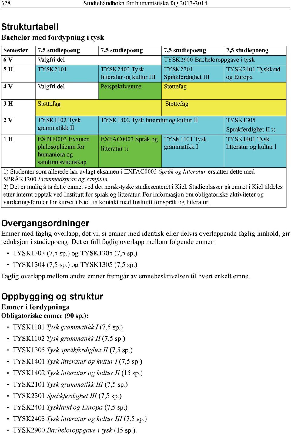 TYSK1102 Tysk grammatikk II 1 H EXPH0003 Examen philosophicum for humaniora og samfunnsvitenskap TYSK1402 Tysk litteratur og kultur II EXFAC0003 Språk og litteratur 1) TYSK1101 Tysk grammatikk I