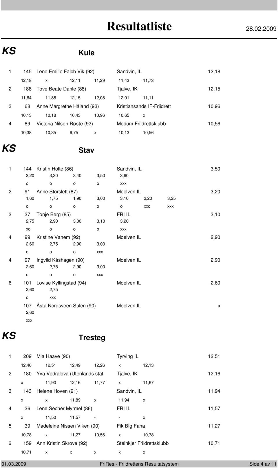 Mdum Friidrettsklubb 0, 0, 0, 9, x 0, 0, Stav Kristin Hlte () Sandvin, IL,0,0,0,0,0,0 9 Anne Strslett () Melven IL,0,0,,90,00,0,0, xx Tnje Berg () FRI IL,0,,90,00,0,0 x 99 Kristine Vanem (9) Melven