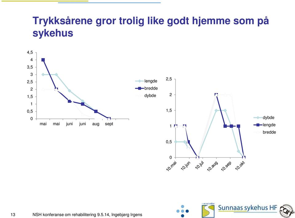 bredde dybde 2,5 2 1 0,5 0 mai mai juni