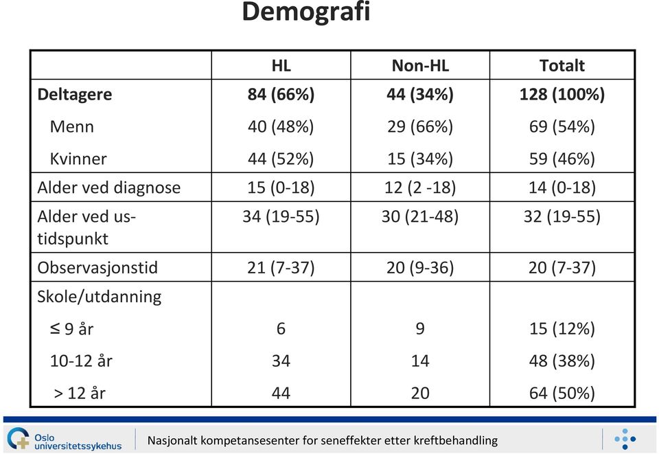 (0-18) Alder ved ustidspunkt 34 (19-55) 30 (21-48) 32 (19-55) Observasjonstid 21 (7-37) 20