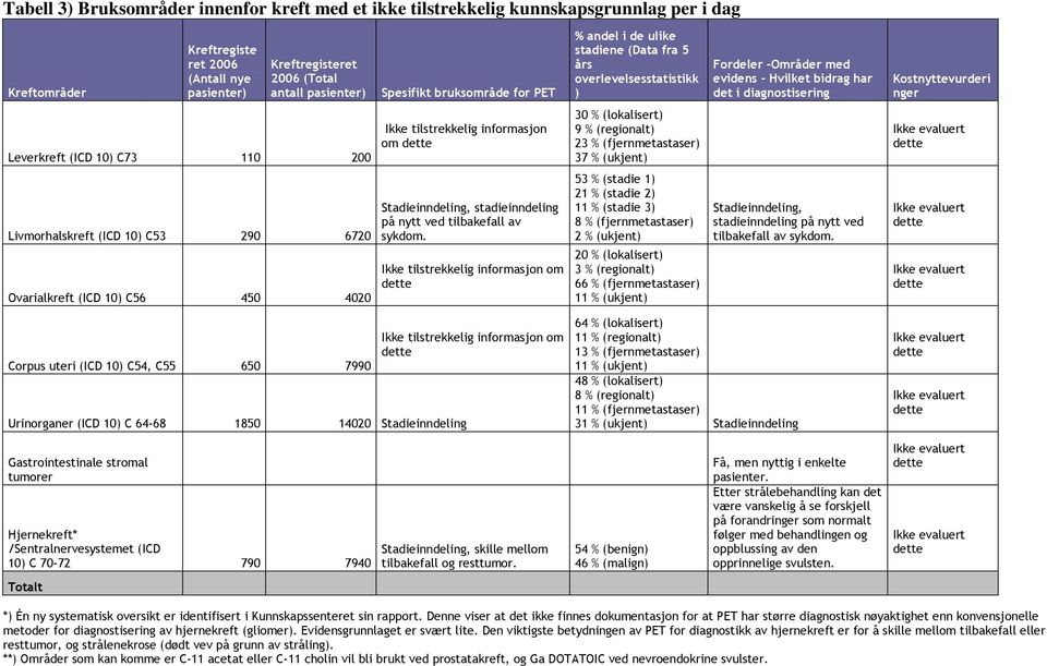 Leverkreft (ICD 10) C73 110 200 Ikke tilstrekkelig informasjon om dette 30 % (lokalisert) 9 % (regionalt) 23 % (fjernmetastaser) 37 % (ukjent) Ikke evaluert dette Livmorhalskreft (ICD 10) C53 290