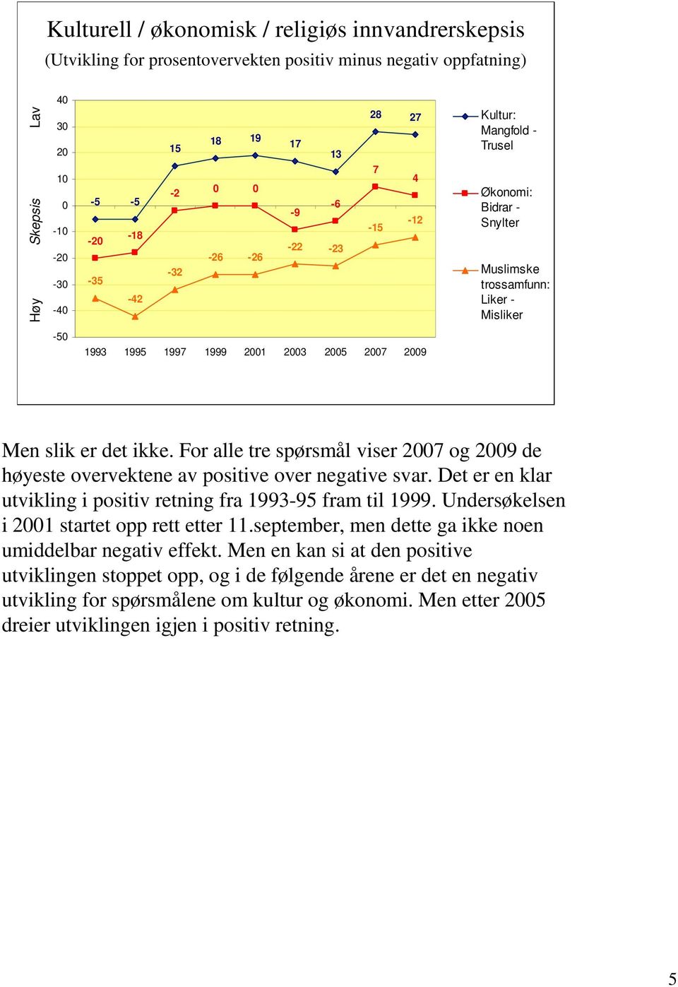 det ikke. For alle tre spørsmål viser 2007 og 2009 de høyeste overvektene av positive over negative svar. Det er en klar utvikling i positiv retning fra 1993-95 fram til 1999.