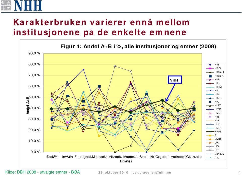 Makroøk. Mikroøk. Matemat. Statistikk Org.teori Markedsf.Gj.sn.