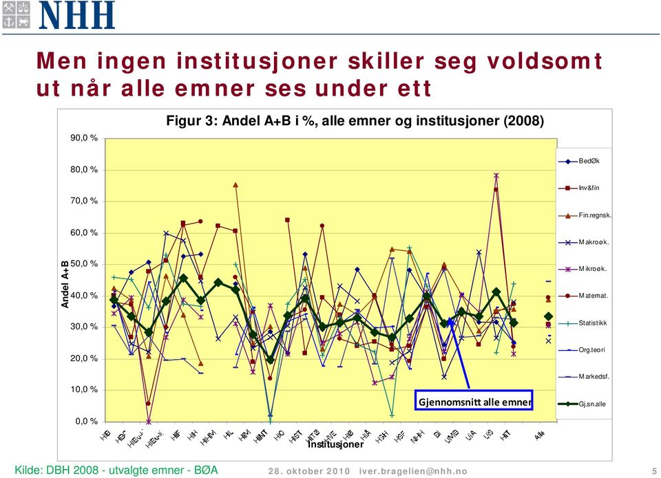 And del A+B 60,0 % 50,0 % 400% 40,0 30,0 % Makroøk. Mikroøk. Matemat.