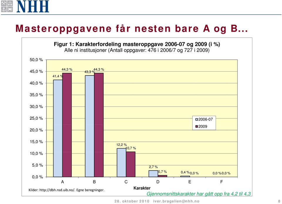 2006/7 og 727 i 2009) 45,0 % 40,0 % 44,3 % 44,3 % 43,3 % 41,4 % 35,0 % 30,0 % 25,0 % 20,0 % 2006-07 2009 15,0 % 10,00 % 12,2 %