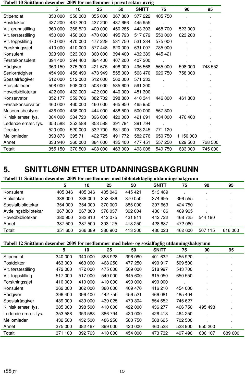 . Forskningssjef 410 000 410 000 577 448 620 000 631 007 785 000.. Konsulent 323 900 323 900 360 000 394 400 432 389 445 421.. Førstekonsulent 394 400 394 400 394 400 407 200 407 200.