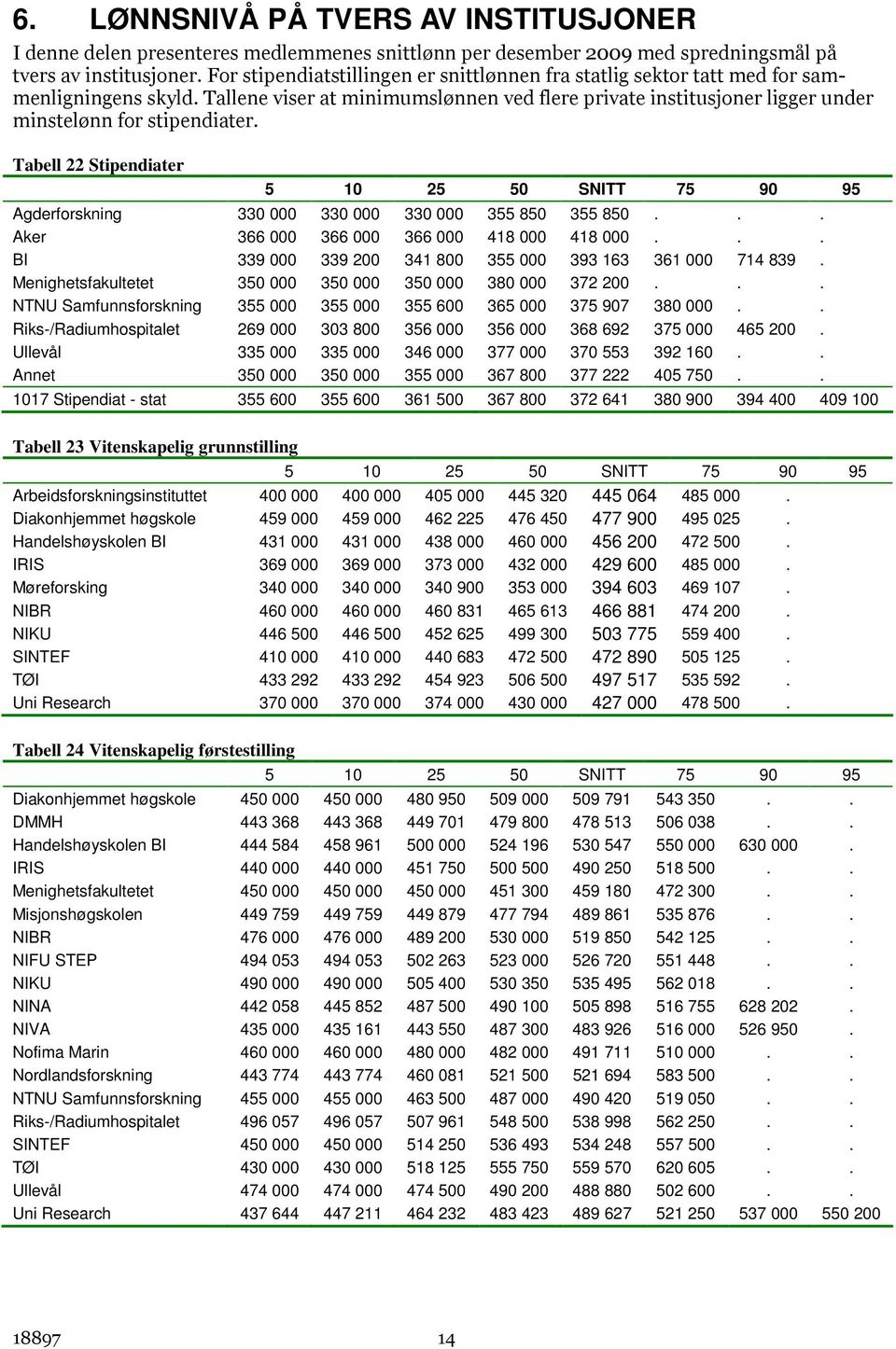 Tallene viser at minimumslønnen ved flere private institusjoner ligger under minstelønn for stipendiater. Tabell 22 Stipendiater Agderforskning 330 000 330 000 330 000 355 850 355 850.