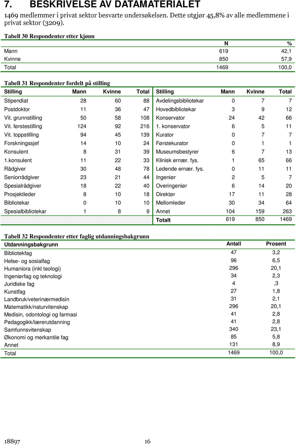 88 Avdelingsbibliotekar 0 7 7 Postdoktor 11 36 47 Hovedbibliotekar 3 9 12 Vit. grunnstilling 50 58 108 Konservator 24 42 66 Vit. førstestilling 124 92 216 1. konservator 6 5 11 Vit.