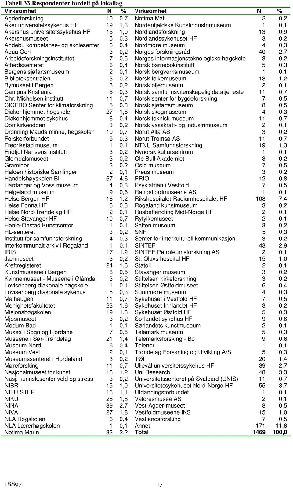 forskningsråd 40 2,7 Arbeidsforskningsinstituttet 7 0,5 Norges informasjonsteknologiske høgskole 3 0,2 Atferdssenteret 6 0,4 Norsk barnebokinstitutt 5 0,3 Bergens sjøfartsmuseum 2 0,1 Norsk