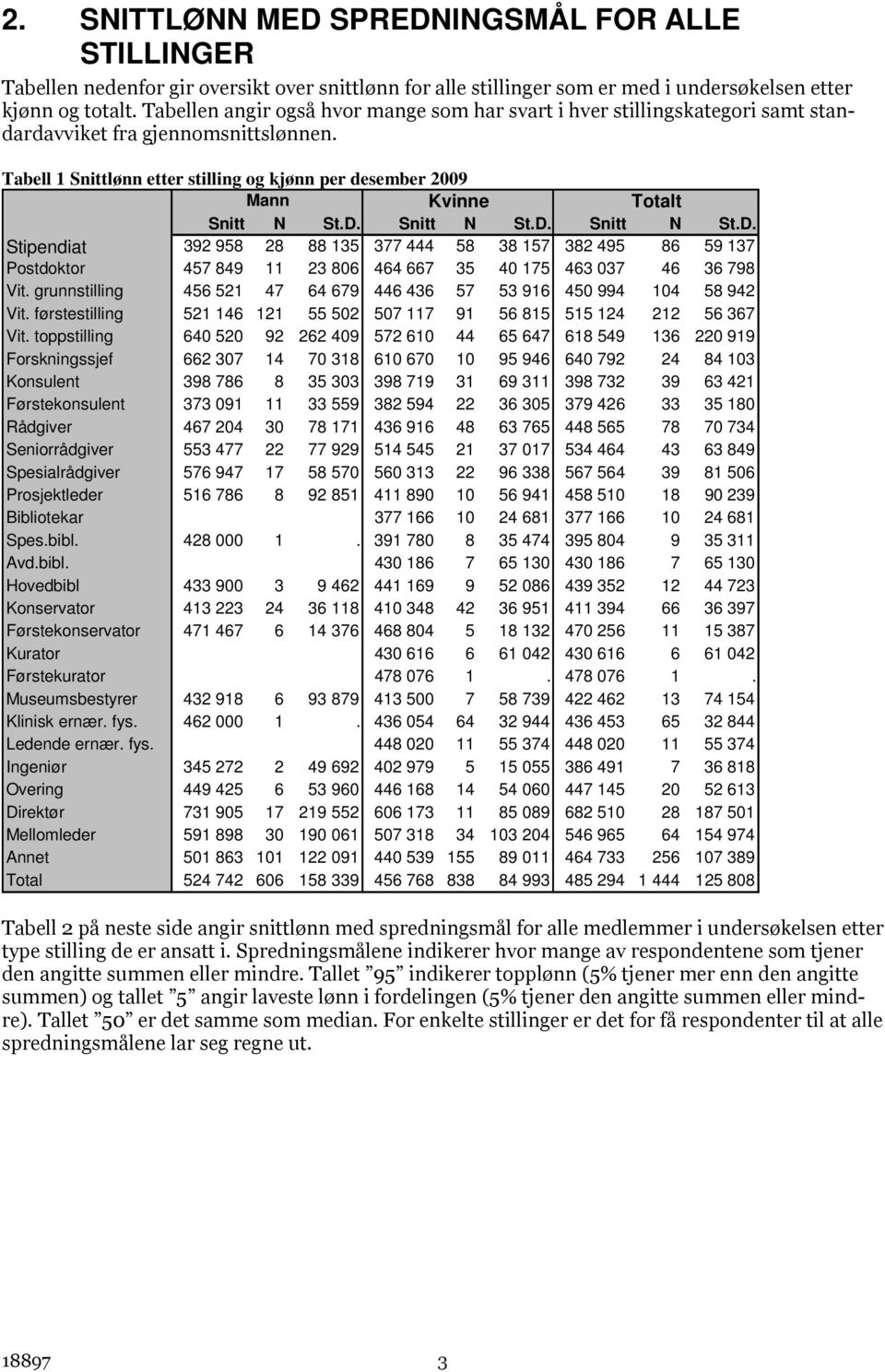 Tabell 1 Snittlønn etter stilling og kjønn per desember 2009 Mann Kvinne Totalt Snitt N St.D.