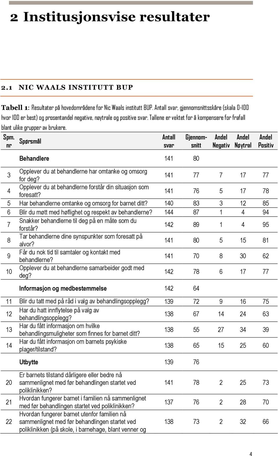 Gjennomsnitt Negativ Nøytral Positiv Behandlere 141 80 3 Opplever du at behandlerne har omtanke og omsorg for deg? 141 77 7 17 77 4 Opplever du at behandlerne forstår din situasjon som foresatt?