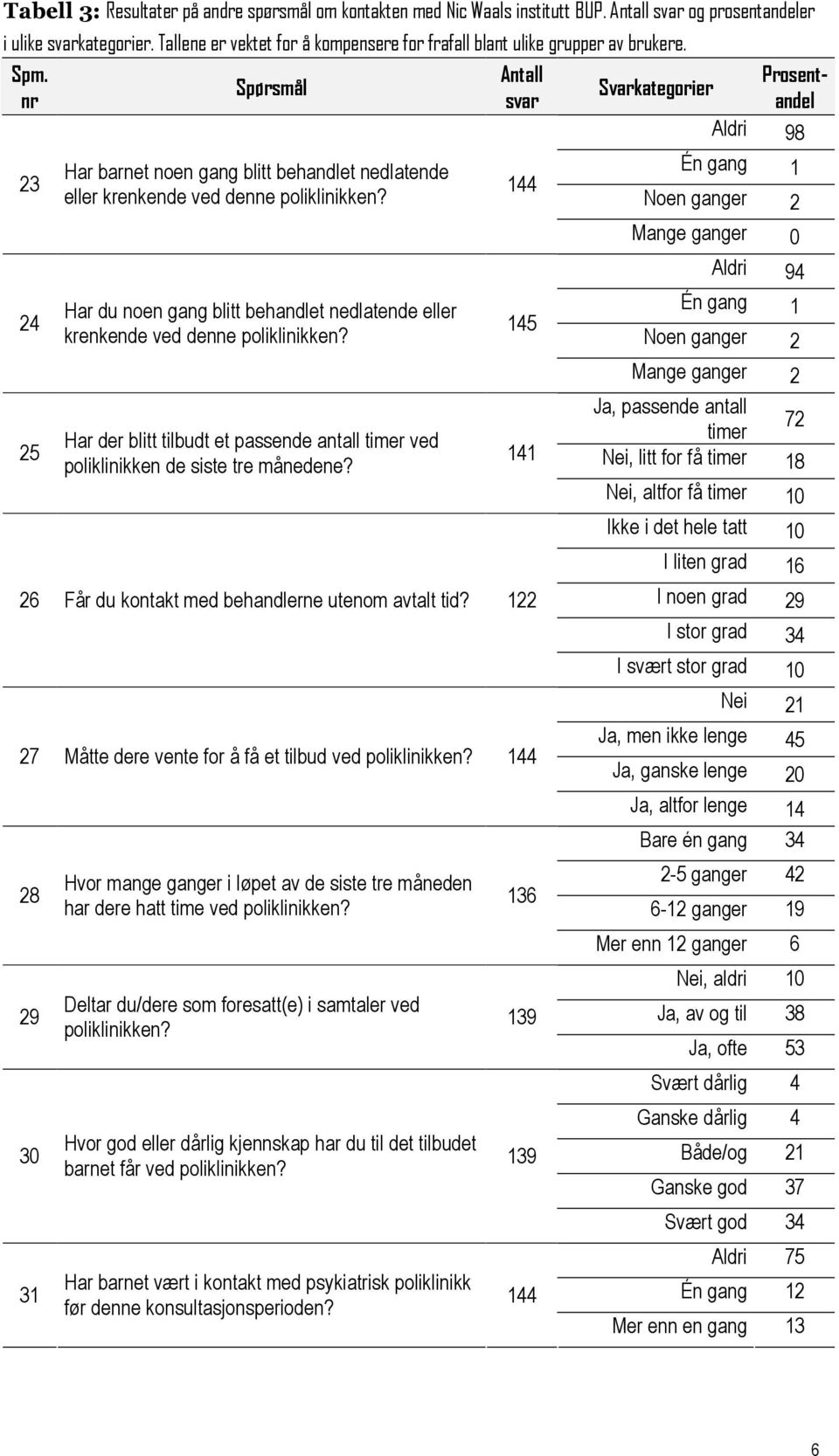 behandlet nedlatende eller Én gang 1 145 krenkende ved denne Noen ganger 2 Mange ganger 2 Ja, passende antall 72 Har der blitt tilbudt et passende antall timer ved timer 25 141 poliklinikken de siste