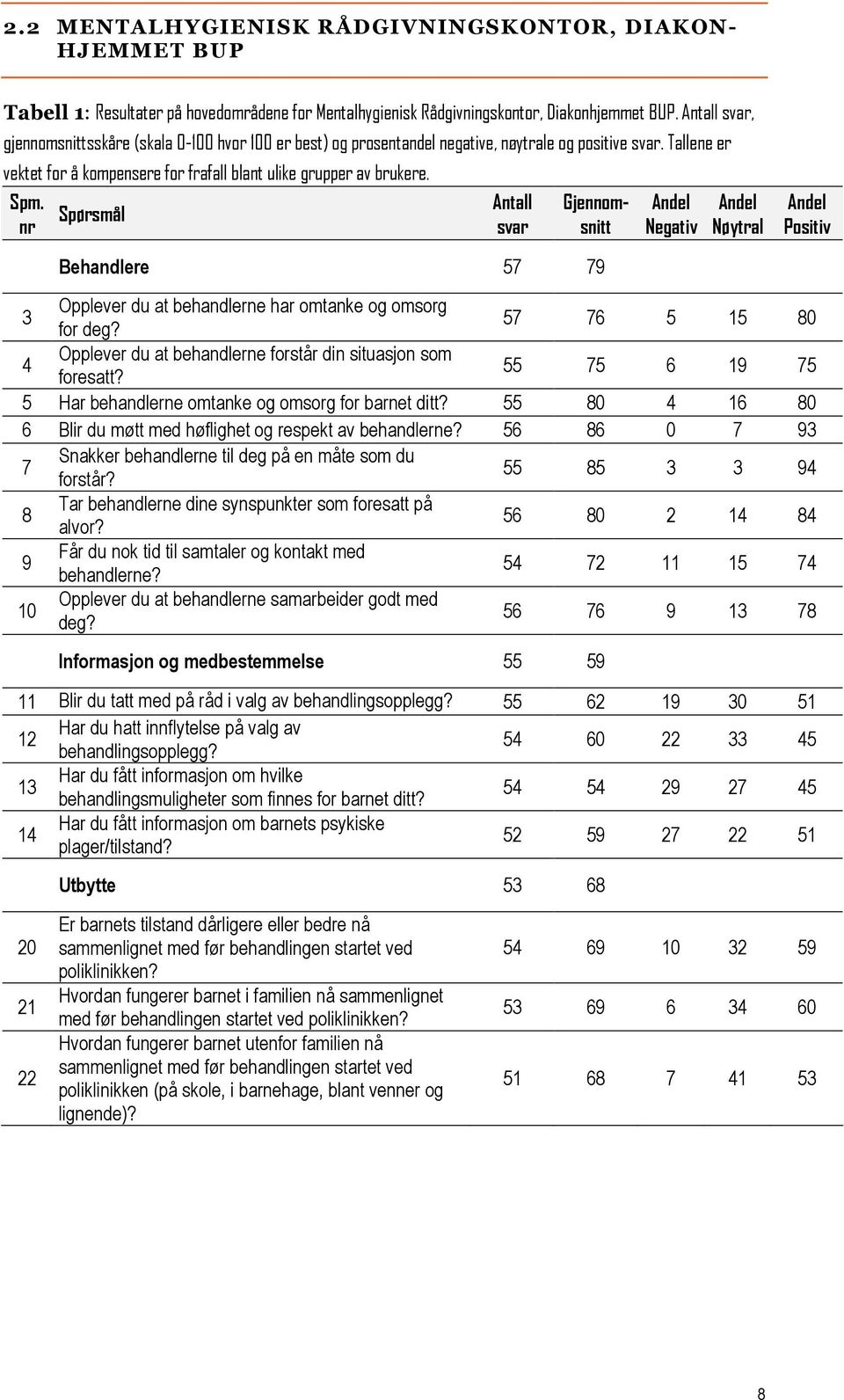 Gjennomsnitt Negativ Nøytral Positiv Behandlere 57 79 3 Opplever du at behandlerne har omtanke og omsorg for deg? 57 76 5 15 80 4 Opplever du at behandlerne forstår din situasjon som foresatt?