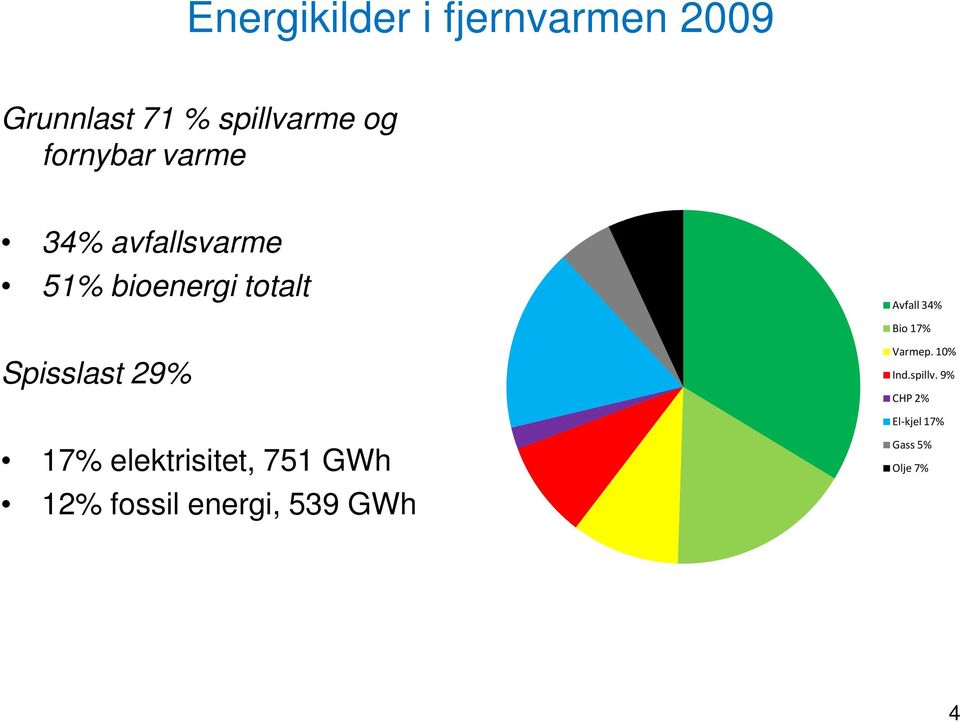 Bio 17% Spisslast 29% Varmep. 10% Ind.spillv.