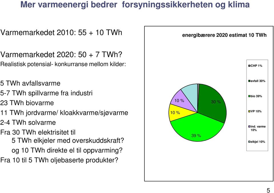 Realistisk potensial- konkurranse mellom kilder: CHP 1% 5 TWh avfallsvarme avfall 30% 5-7 TWh spillvarme fra industri 23 TWh biovarme