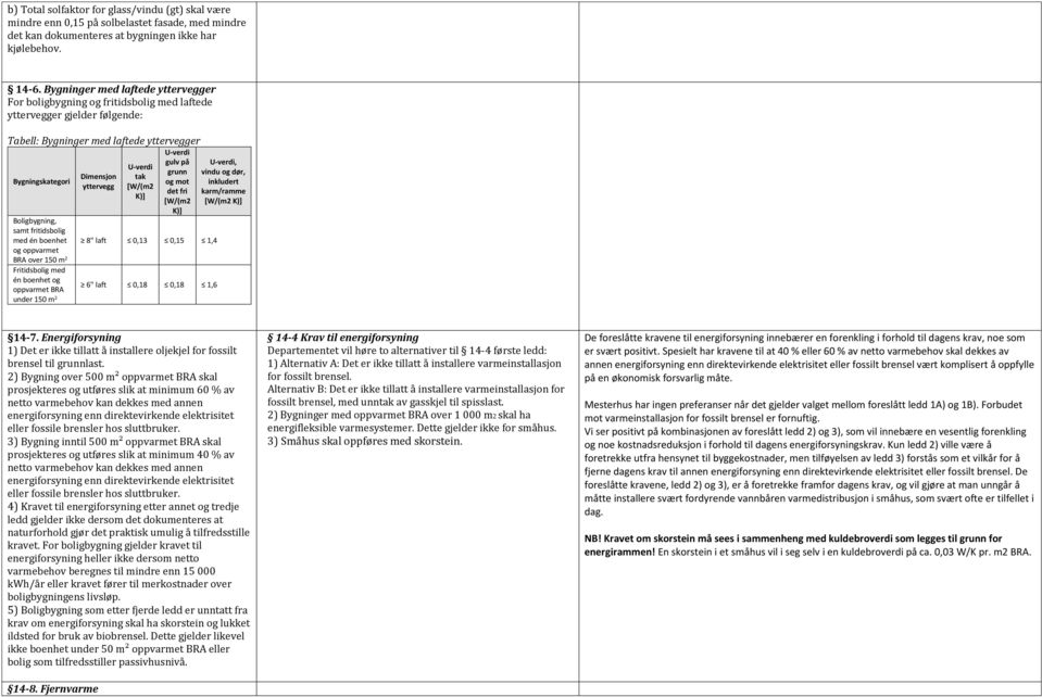 med én boenhet og oppvarmet over 150 m 2 Fritidsbolig med én boenhet og oppvarmet under 150 m 2 Dimensjon yttervegg tak [W/(m2 K)] gulv på grunn og mot det fri [W/(m2 K)] 8" laft 0,13 0,15 1,4 6"