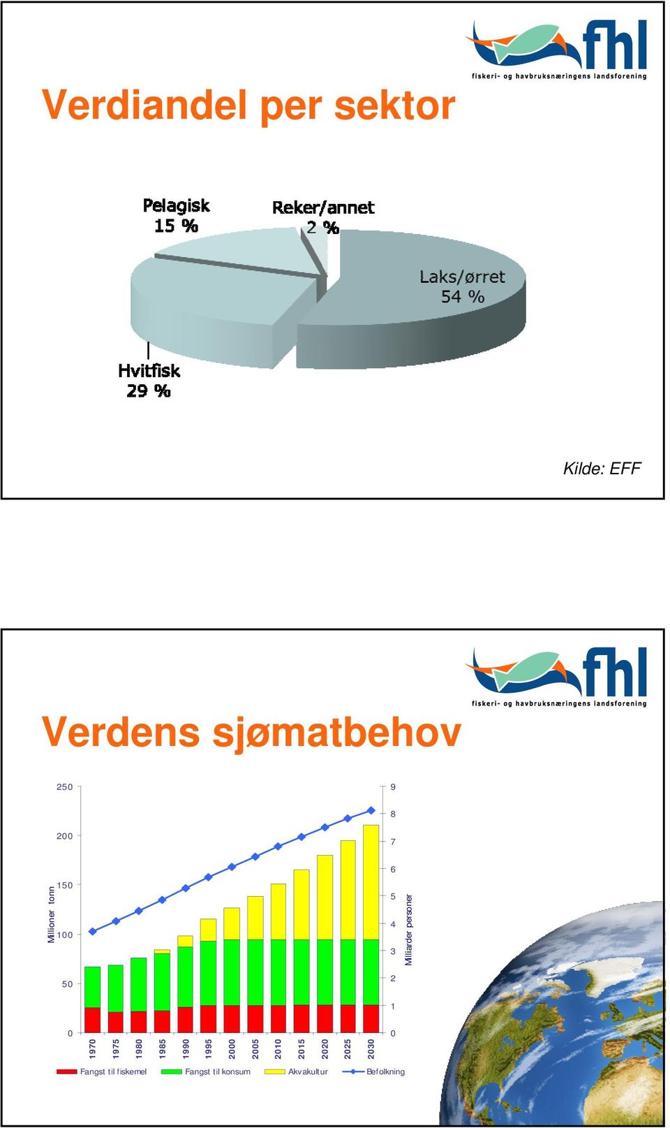 2015 2020 2025 2030 Millioner tonn 6 5 4 3 2 Milliarder