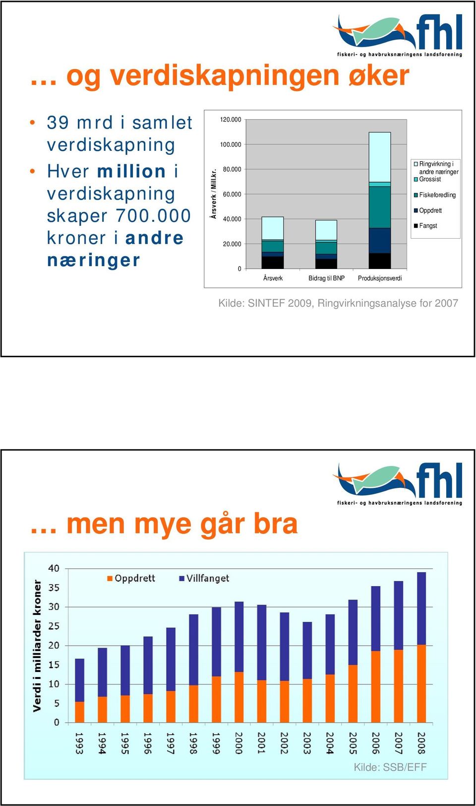 000 Ringvirkning i andre næringer Grossist Fiskeforedling Oppdrett Fangst næringer 0 Årsverk