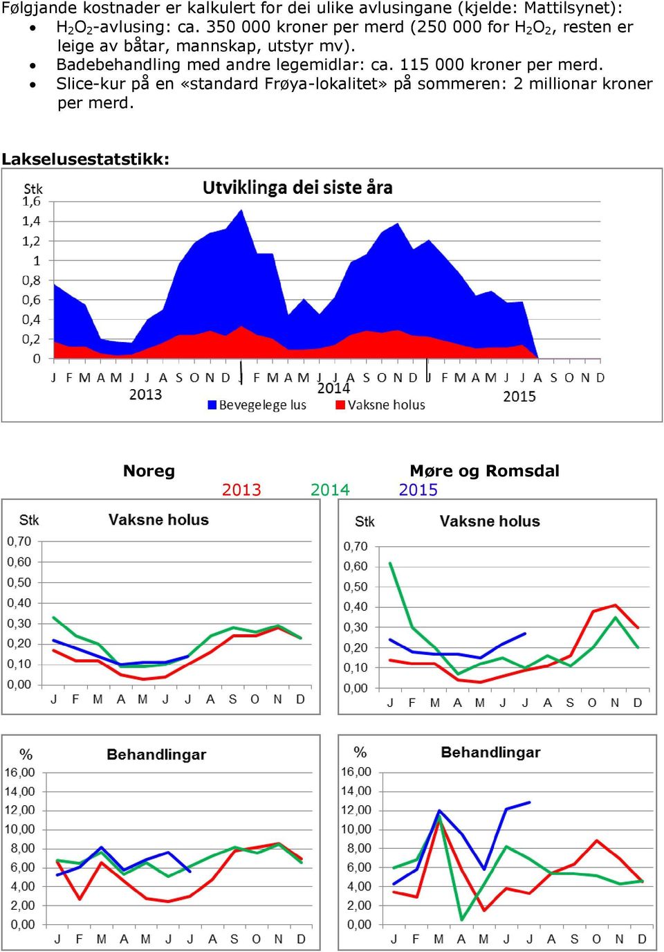 Badebehandling med andre legemidlar: ca. 115 000 kroner per merd.