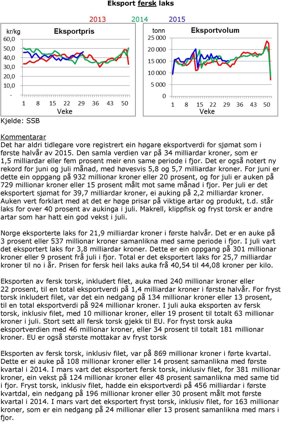 Det er også notert ny rekord for juni og juli månad, med høvesvis 5,8 og 5,7 milliardar kroner.