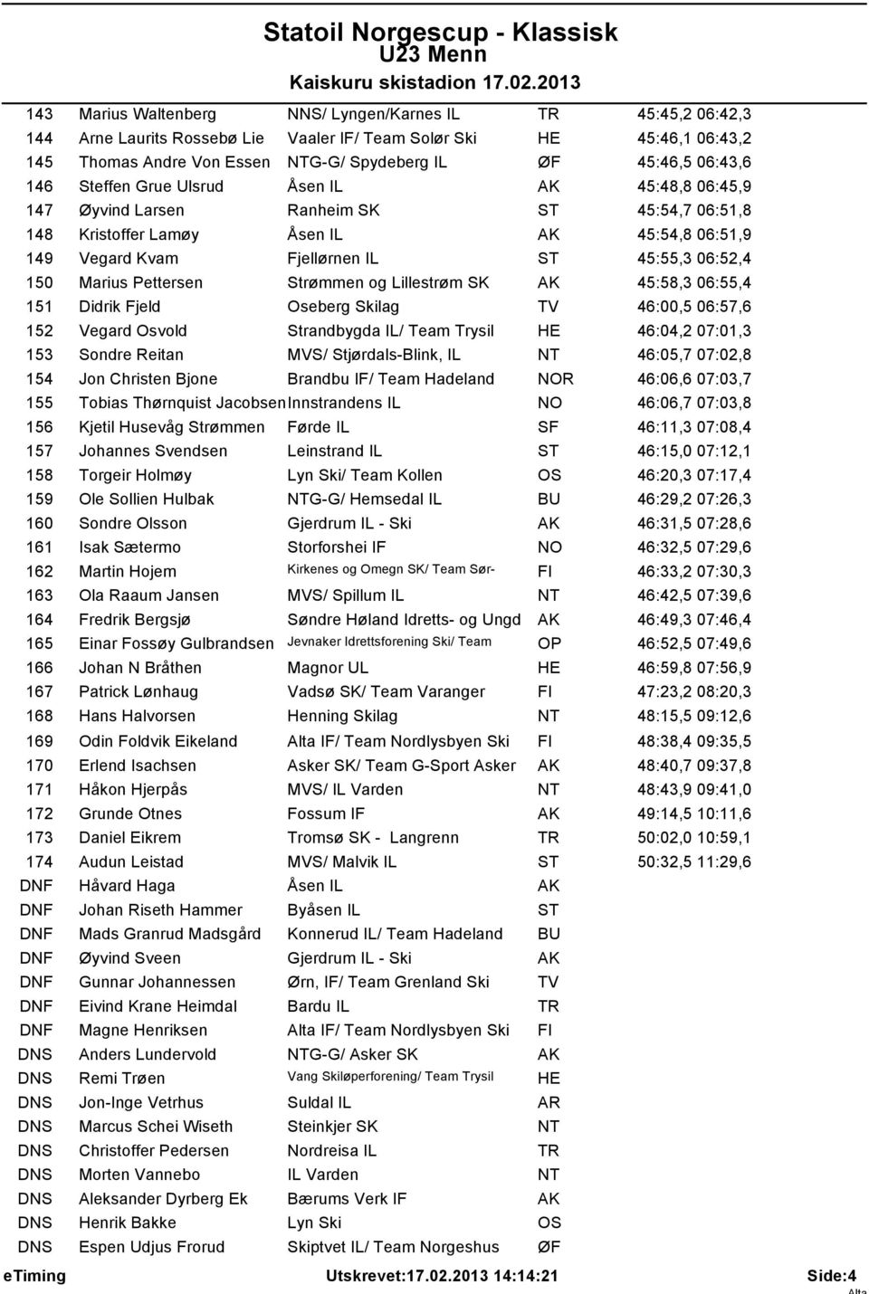 Marius Pettersen Strømmen og Lillestrøm SK 45:58,3 06:55,4 151 Didrik Fjeld Oseberg Skilag TV 46:00,5 06:57,6 152 Vegard Osvold Strandbygda IL/ Team Trysil HE 46:04,2 07:01,3 153 Sondre Reitan MVS/