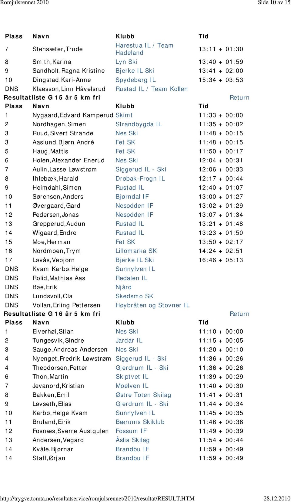 Ruud,Sivert Strande Nes Ski 11:48 + 00:15 3 Aaslund,Bjørn André Fet SK 11:48 + 00:15 5 Haug,Mattis Fet SK 11:50 + 00:17 6 Holen,Alexander Enerud Nes Ski 12:04 + 00:31 7 Aulin,Lasse Løwstrøm Siggerud