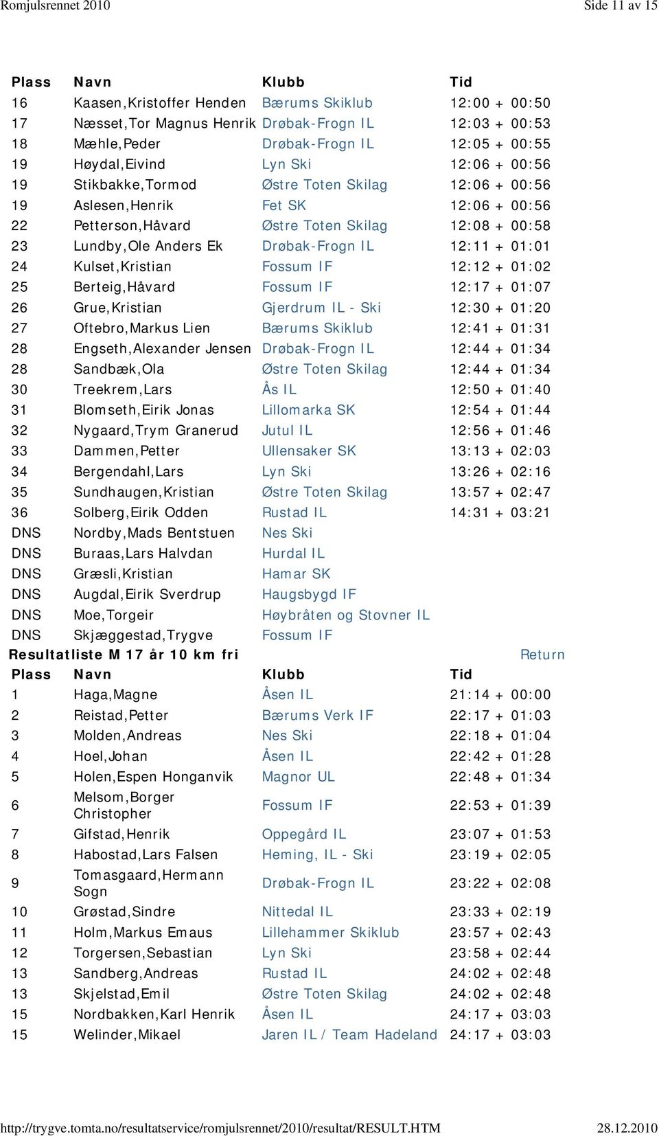 12:11 + 01:01 24 Kulset,Kristian Fossum IF 12:12 + 01:02 25 Berteig,Håvard Fossum IF 12:17 + 01:07 26 Grue,Kristian Gjerdrum IL - Ski 12:30 + 01:20 27 Oftebro,Markus Lien Bærums Skiklub 12:41 + 01:31