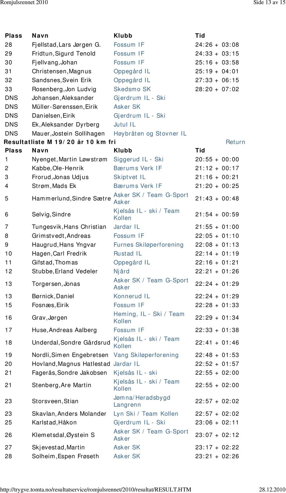 27:33 + 06:15 33 Rosenberg,Jon Ludvig Skedsmo SK 28:20 + 07:02 DNS Johansen,Aleksander Gjerdrum IL - Ski DNS Müller-Sørenssen,Eirik Asker SK DNS Danielsen,Eirik Gjerdrum IL - Ski DNS Ek,Aleksander