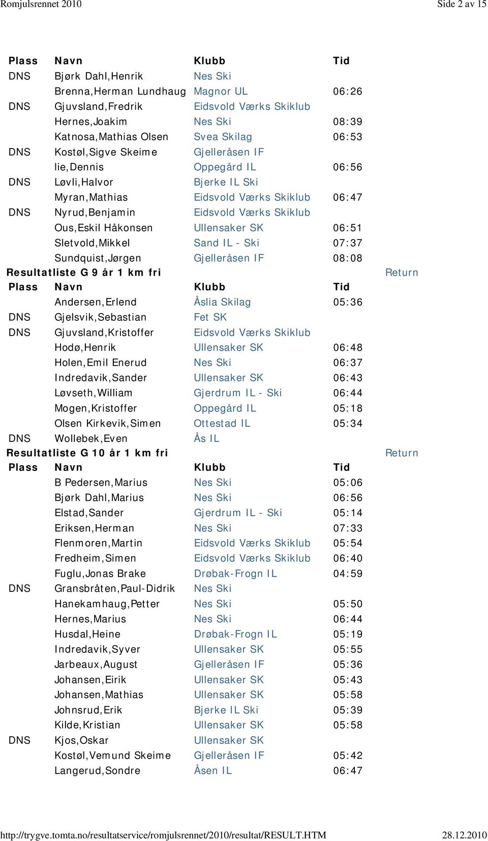 Ullensaker SK 06:51 Sletvold,Mikkel Sand IL - Ski 07:37 Sundquist,Jørgen Gjelleråsen IF 08:08 Resultatliste G 9 år 1 km fri Andersen,Erlend Åslia Skilag 05:36 DNS Gjelsvik,Sebastian Fet SK DNS