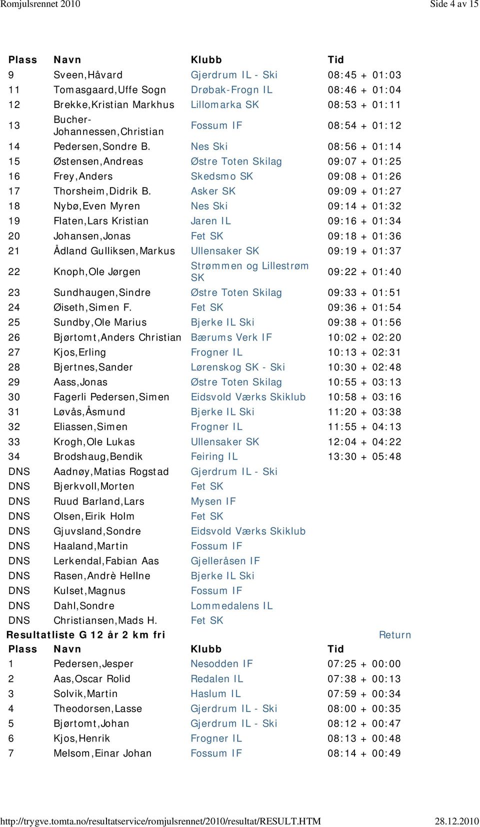 Nes Ski 08:56 + 01:14 15 Østensen,Andreas Østre Toten Skilag 09:07 + 01:25 16 Frey,Anders Skedsmo SK 09:08 + 01:26 17 Thorsheim,Didrik B.