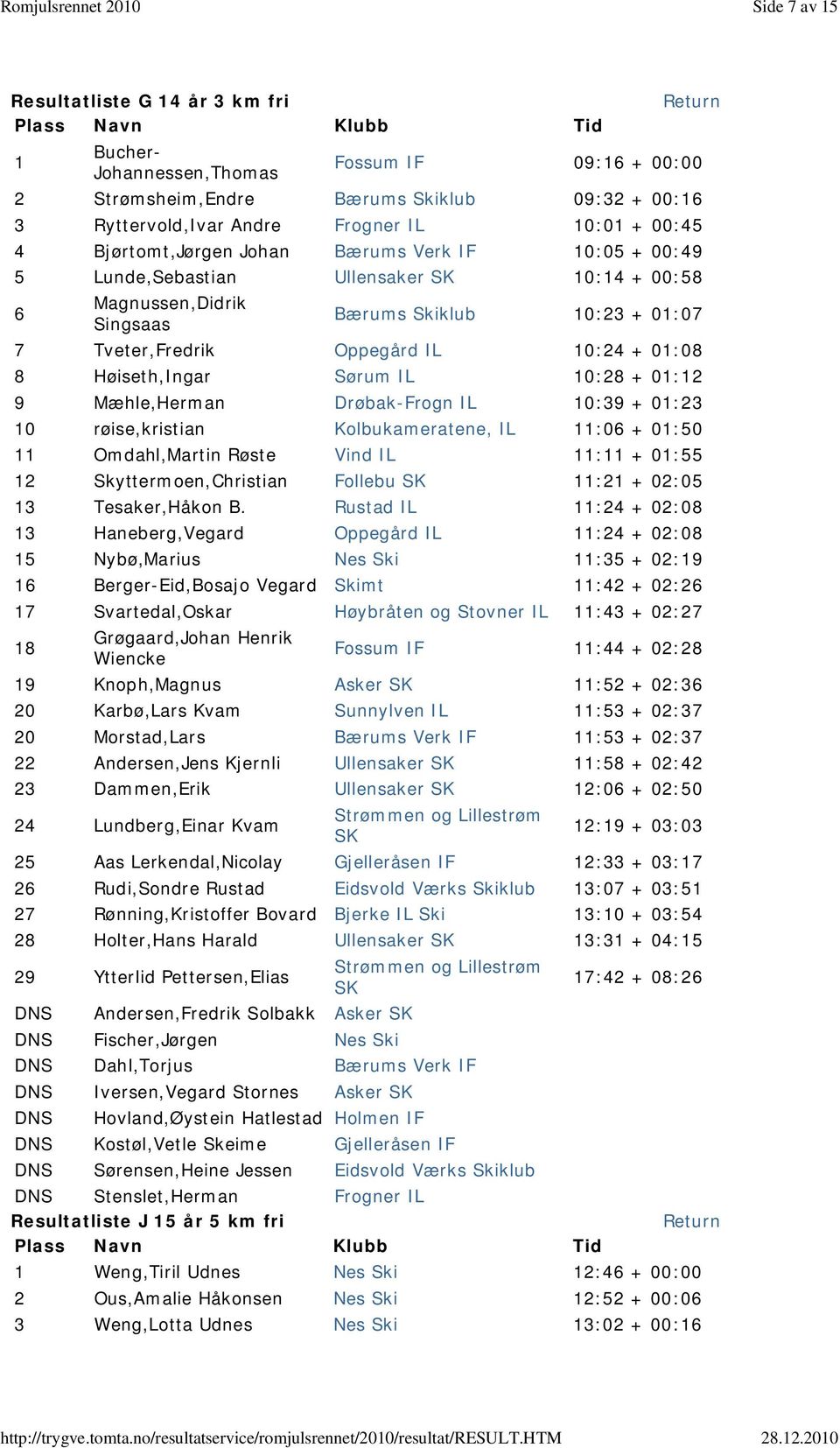 Høiseth,Ingar Sørum IL 10:28 + 01:12 9 Mæhle,Herman Drøbak-Frogn IL 10:39 + 01:23 10 røise,kristian Kolbukameratene, IL 11:06 + 01:50 11 Omdahl,Martin Røste Vind IL 11:11 + 01:55 12