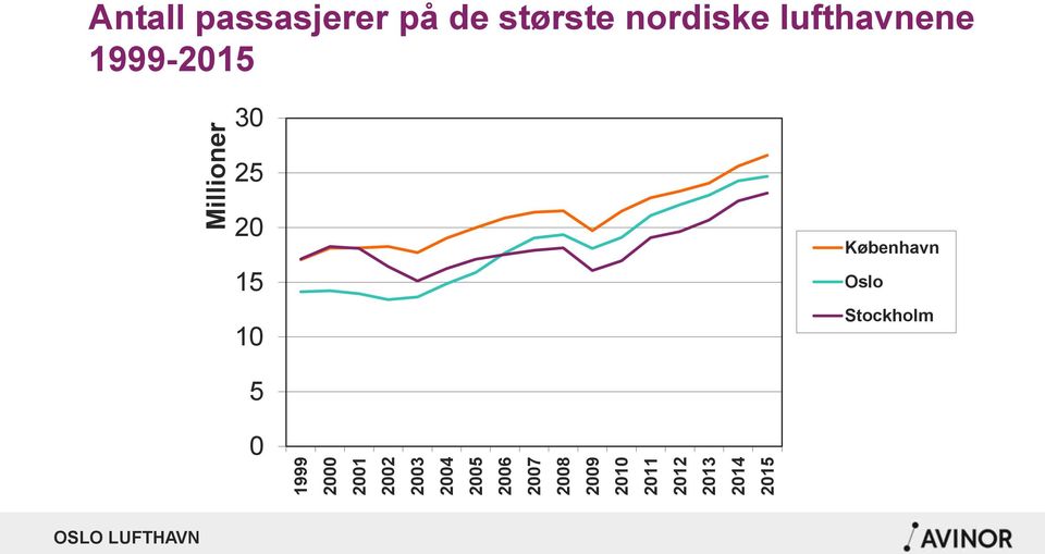 Antall passasjerer på de største nordiske