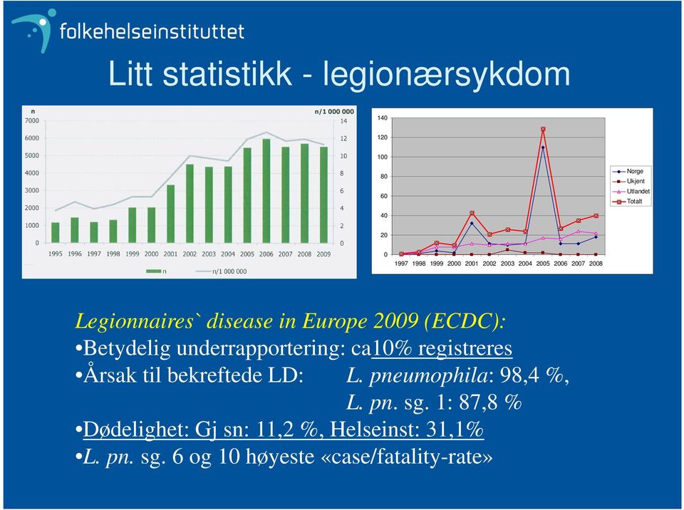 Betydelig underrapportering: ca10% registreres Årsak til bekreftede LD: L. pneumophila: 98,4 %, L.