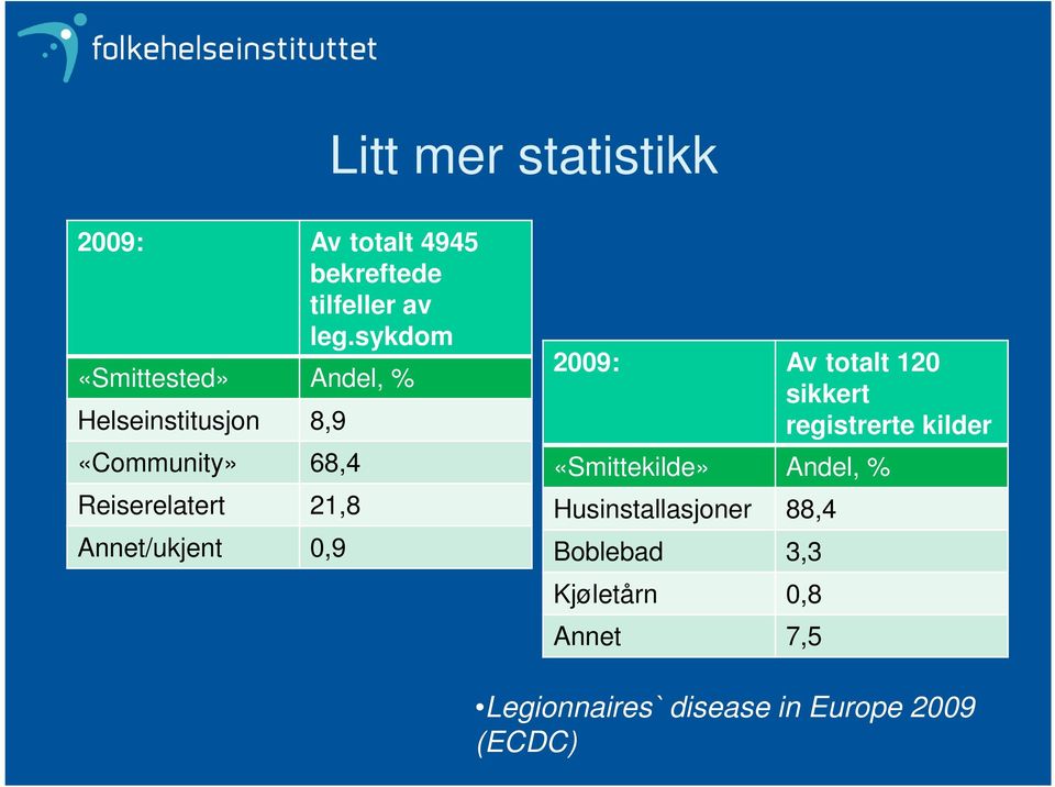 Annet/ukjent 0,9 2009: Av totalt 120 sikkert registrerte kilder «Smittekilde» Andel, %