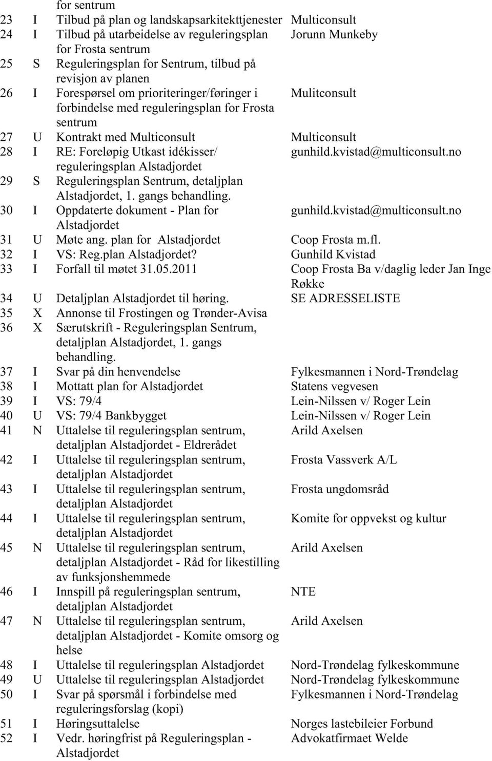 gunhild.kvistad@multiconsult.no reguleringsplanalstadjordet 29 S ReguleringsplanSentrum,detaljplan Alstadjordet,1. gangsbehandling. 30 I Oppdatertedokument- Planfor gunhild.kvistad@multiconsult.no Alstadjordet 31 U Møteang.