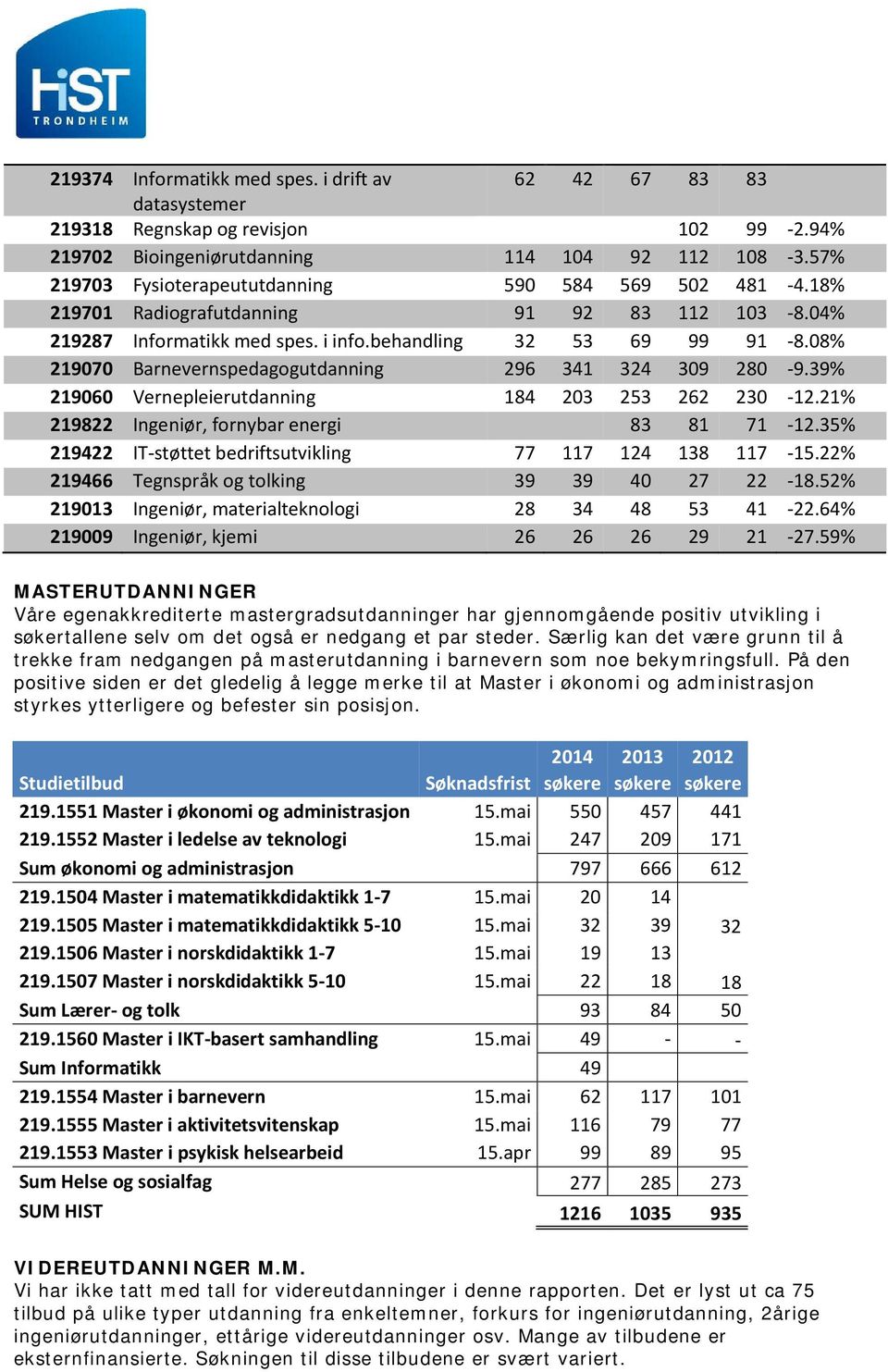 08% 219070 Barnevernspedagogutdanning 296 341 324 309 280-9.39% 219060 Vernepleierutdanning 184 203 253 262 230-12.21% 219822 Ingeniør, fornybar energi 83 81 71-12.