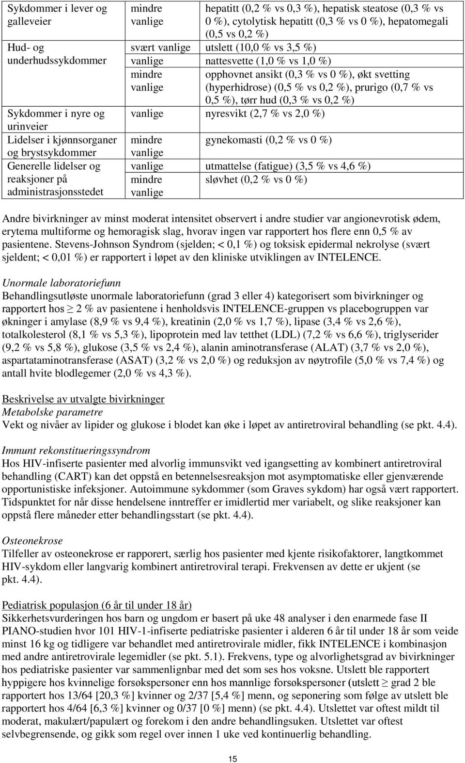 opphovnet ansikt (0,3 % vs 0 %), økt svetting (hyperhidrose) (0,5 % vs 0,2 %), prurigo (0,7 % vs 0,5 %), tørr hud (0,3 % vs 0,2 %) nyresvikt (2,7 % vs 2,0 %) mindre gynekomasti (0,2 % vs 0 %)