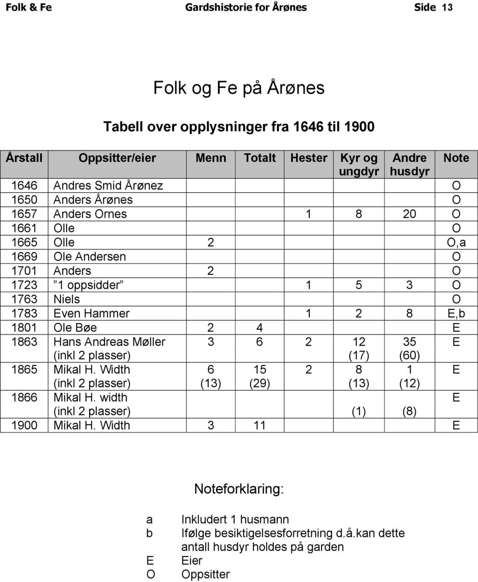 Hammer 1 2 8 E,b 1801 Ole Bøe 2 4 E 1863 Hans Andreas Møller 3 6 2 12 35 E (inkl 2 plasser) (17) (60) 1865 Mikal H. Width 6 15 2 8 1 E (inkl 2 plasser) (13) (29) (13) (12) 1866 Mikal H.