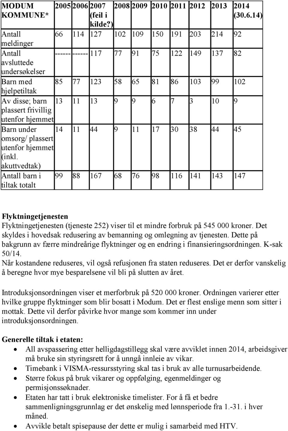 utenfor hjemmet (inkl. akuttvedtak) Antall barn i tiltak totalt 99 88 167 68 76 98 116 141 143 147 Flyktningetjenesten Flyktningetjenesten (tjeneste 252) viser til et mindre forbruk på 545 000 kroner.