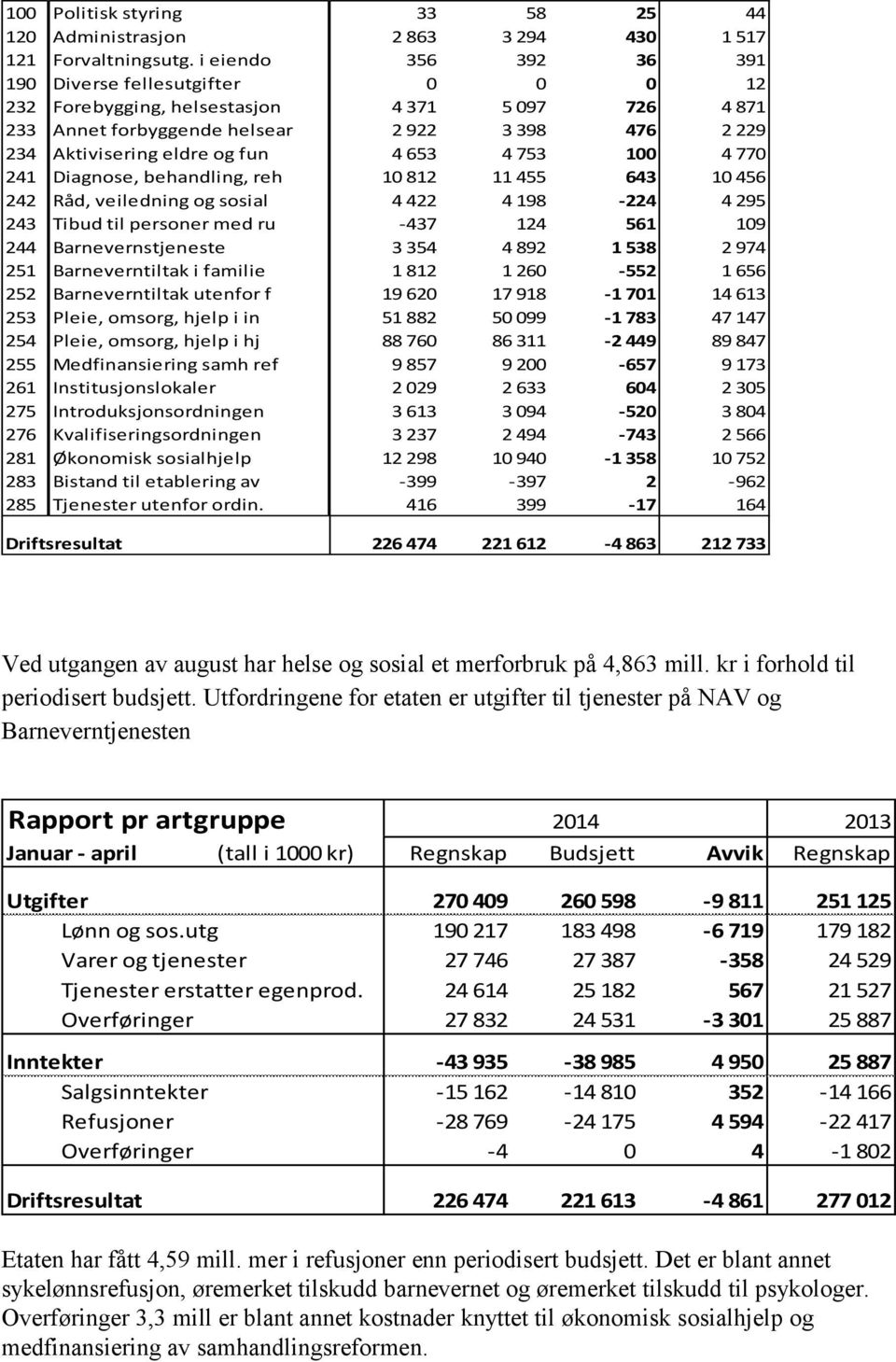 4 753 100 4 770 241 Diagnose, behandling, reh 10 812 11 455 643 10 456 242 Råd, veiledning og sosial 4 422 4 198-224 4 295 243 Tibud til personer med ru -437 124 561 109 244 Barnevernstjeneste 3 354