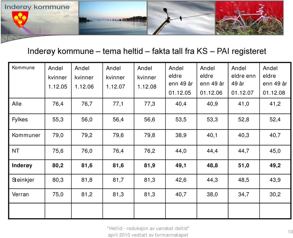 77,3 40,4 40,9 41,0 41,2 Fylkes 55,3 56,0 56,4 56,6 53,5 53,3 52,8 52,4 Kommuner 79,0 79,2 79,6 79,8 38,9 40,1 40,3 40,7 NT 75,6 76,0 76,4 76,2 44,0