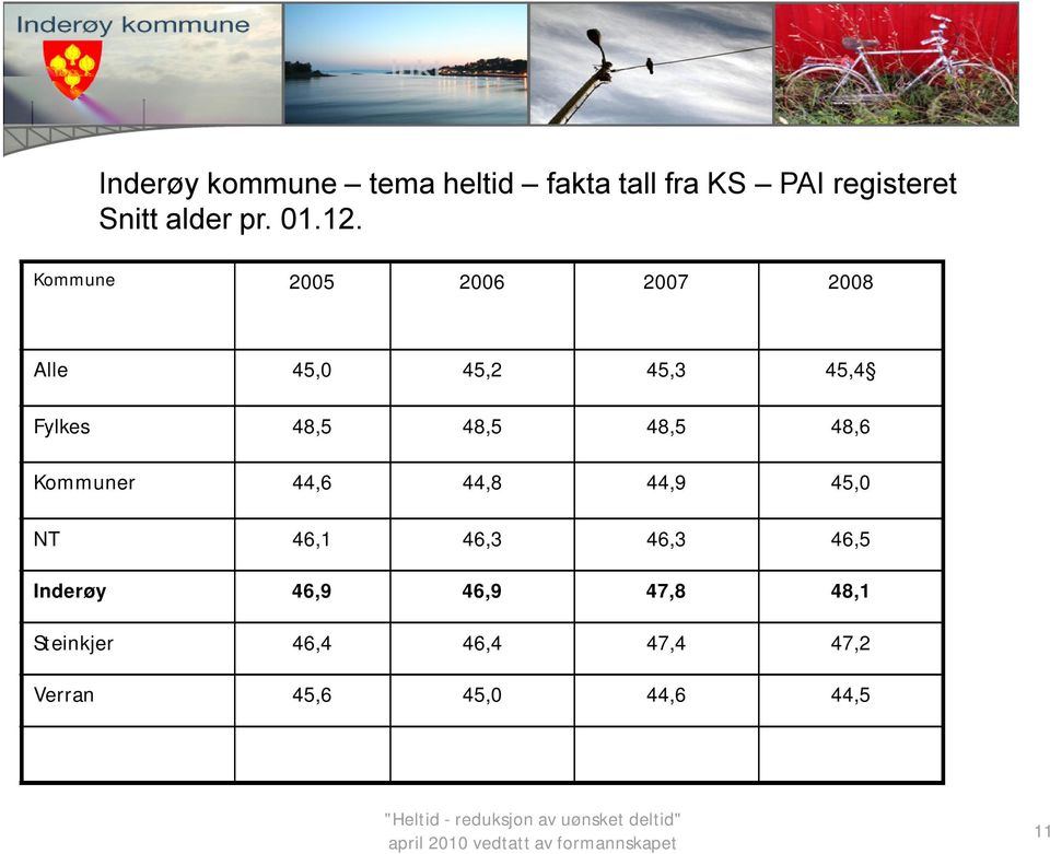 Kommune 2005 2006 2007 2008 Alle 45,0 45,2 45,3 45,4 Fylkes 48,5 48,5 48,5