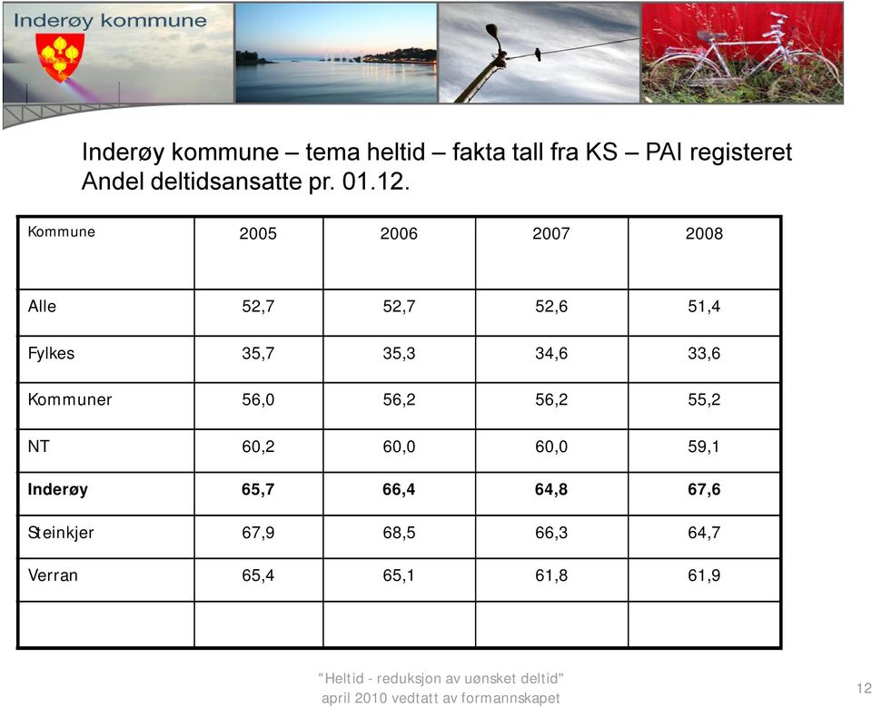 Kommune 2005 2006 2007 2008 Alle 52,7 52,7 52,6 51,4 Fylkes 35,7 35,3 34,6