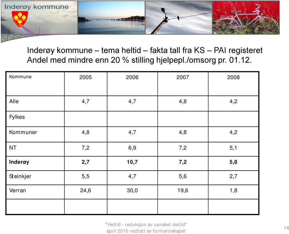 Kommune 2005 2006 2007 2008 Alle 4,7 4,7 4,8 4,2 Fylkes Kommuner 4,8 4,7